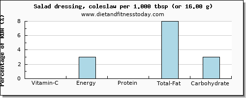 vitamin c and nutritional content in salad dressing